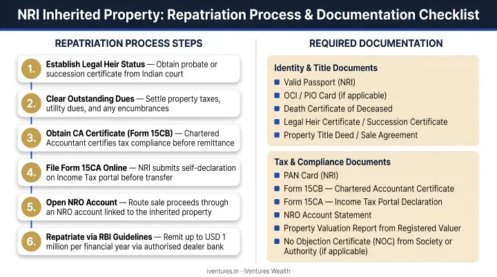 NRI inherited property repatriation process steps and required documentation checklist