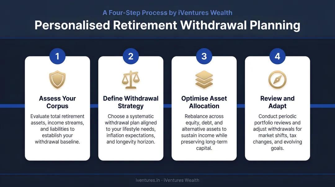 Four-step personalised retirement withdrawal planning process flow infographic
