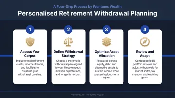 Four-step personalised retirement withdrawal planning process flow infographic
