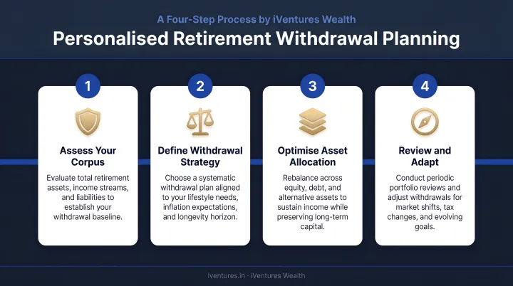 Four-step personalised retirement withdrawal planning process flow infographic