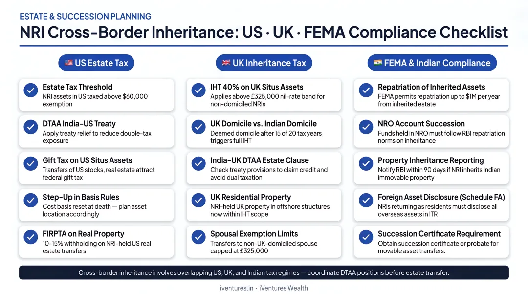 NRI cross-border inheritance tax gaps US UK FEMA compliance checklist infographic