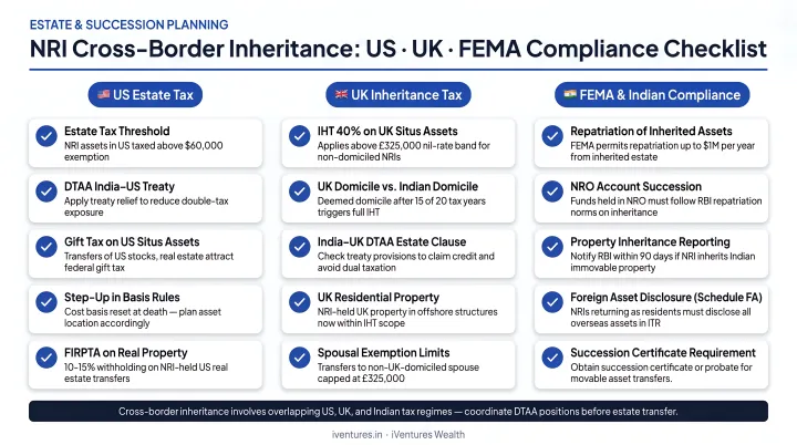 NRI cross-border inheritance tax gaps US UK FEMA compliance checklist infographic