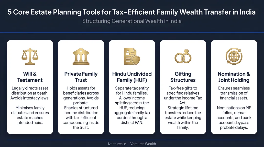 Five core estate planning tools for tax-efficient family wealth transfer in India