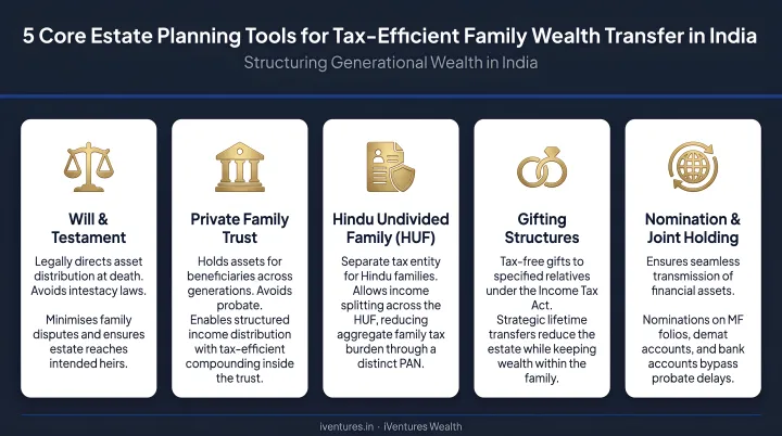Five core estate planning tools for tax-efficient family wealth transfer in India