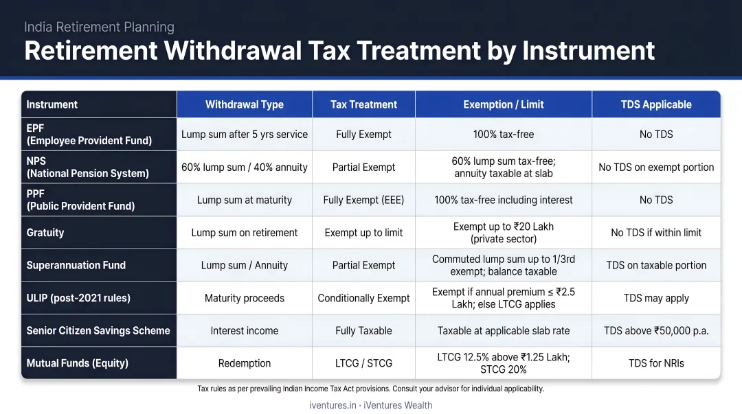 Indian retirement withdrawal tax treatment by instrument type breakdown infographic