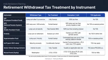 Indian retirement withdrawal tax treatment by instrument type breakdown infographic