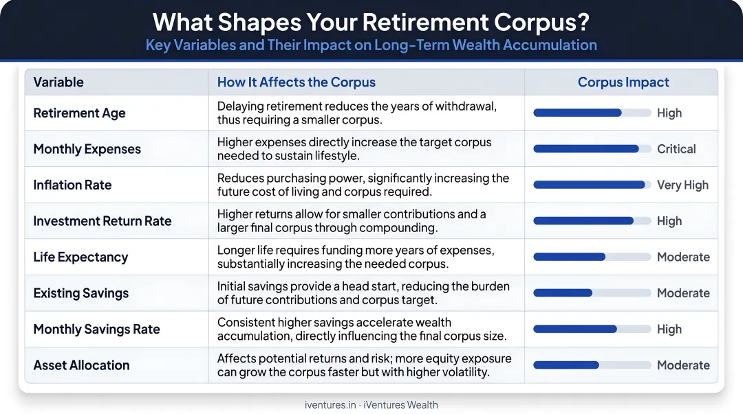 Retirement corpus variables comparison table showing key factors and corpus impact