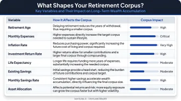 Retirement corpus variables comparison table showing key factors and corpus impact