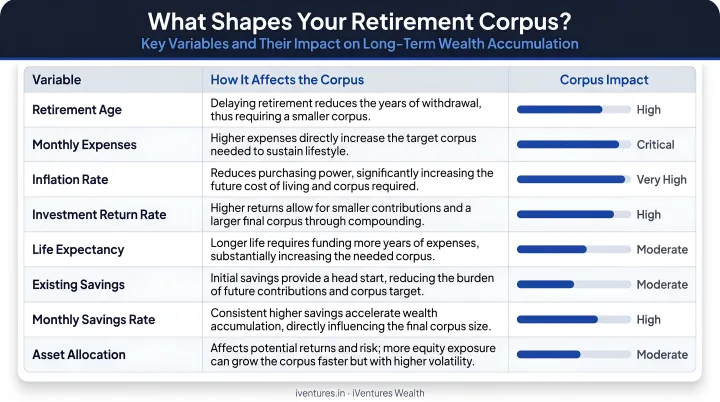 Retirement corpus variables comparison table showing key factors and corpus impact