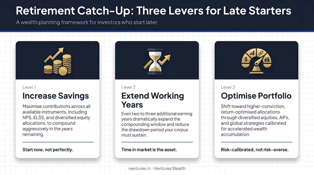 Three retirement catch-up levers for late starters increase savings extend working years optimise portfolio