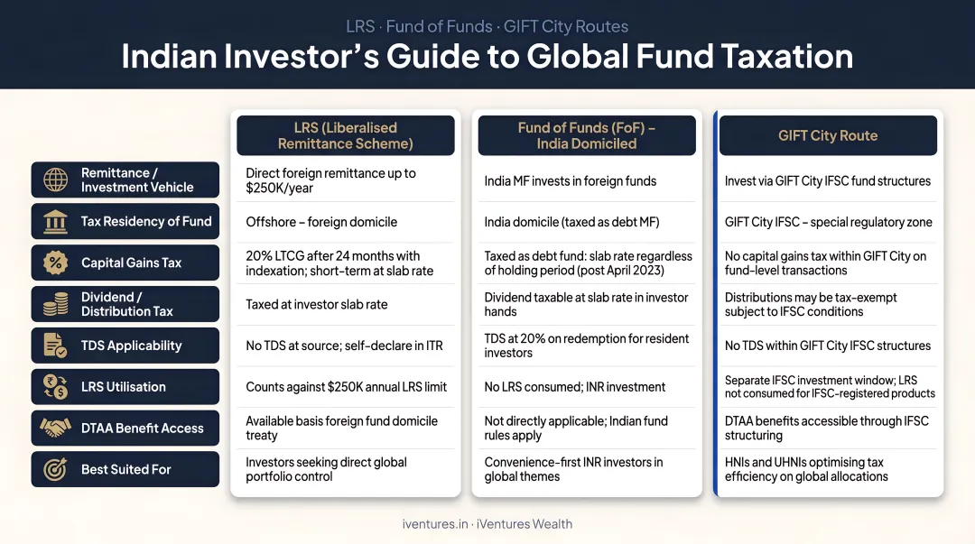 Indian investor global fund tax treatment comparison LRS FOF and GIFT City routes
