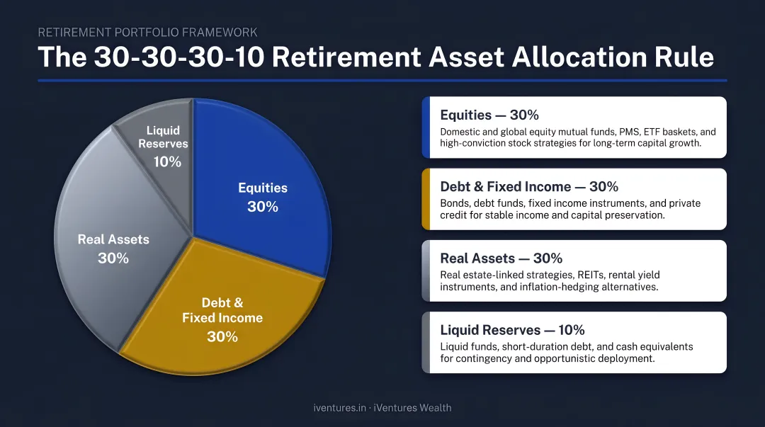 30-30-30-10 retirement asset allocation rule four-segment pie chart breakdown