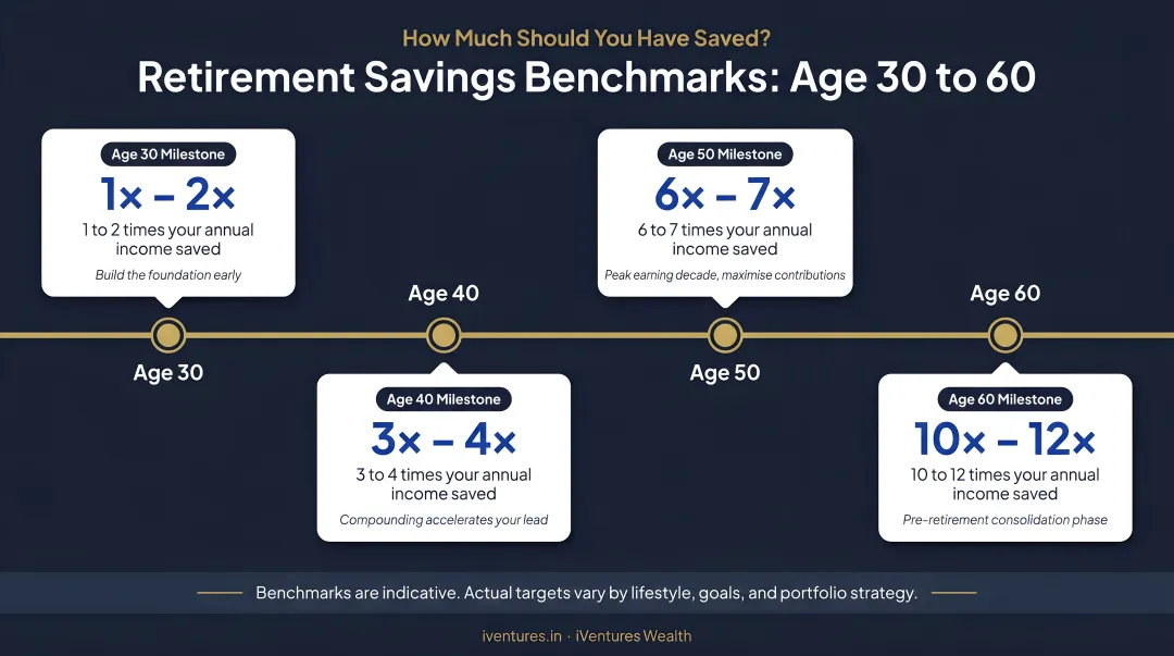 Decade-by-decade retirement savings benchmarks from age 30 to 60 milestone chart