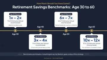 Decade-by-decade retirement savings benchmarks from age 30 to 60 milestone chart