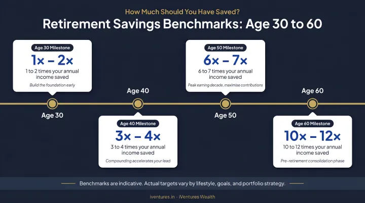 Decade-by-decade retirement savings benchmarks from age 30 to 60 milestone chart