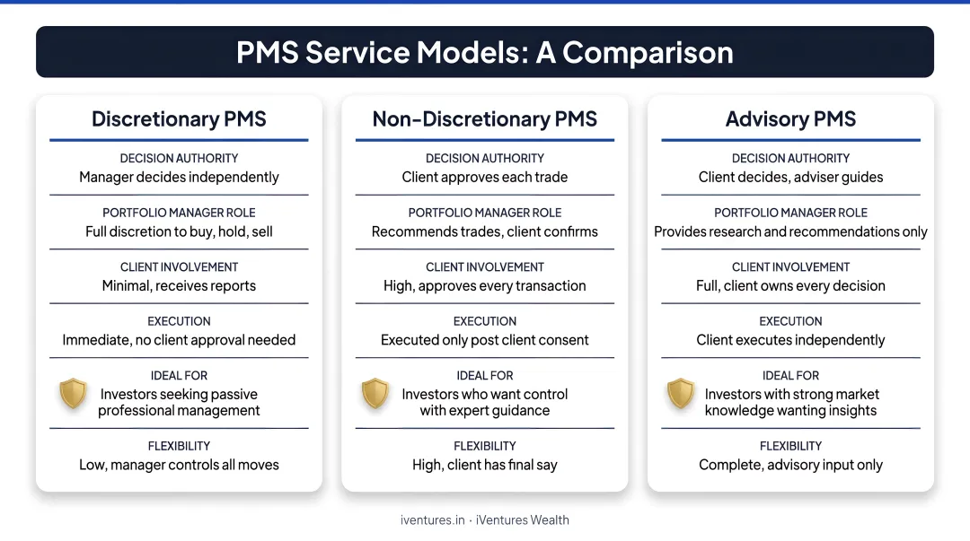 Three PMS service models discretionary non-discretionary and advisory comparison infographic