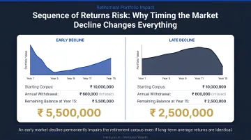 Sequence of returns risk early versus late market decline corpus impact comparison