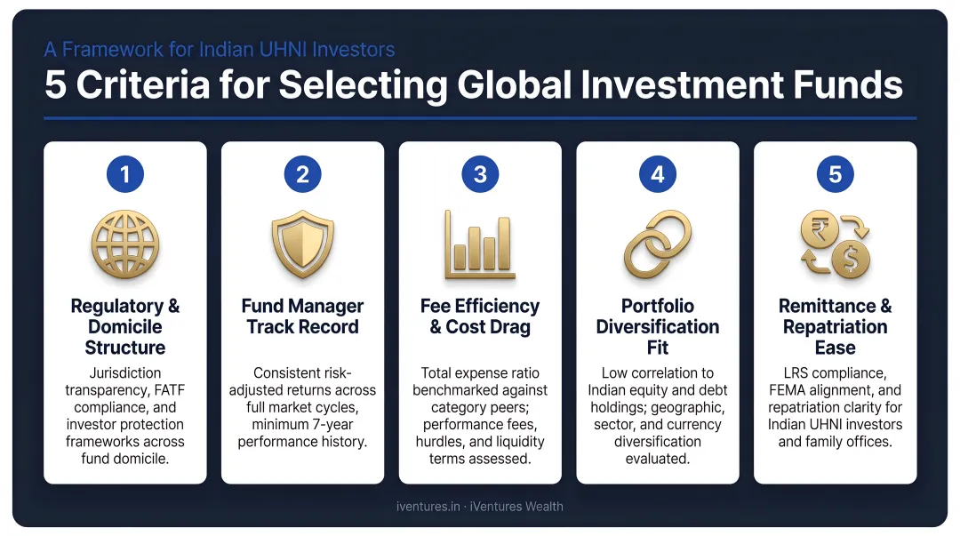 Five criteria for selecting global investment funds for Indian UHNI investors