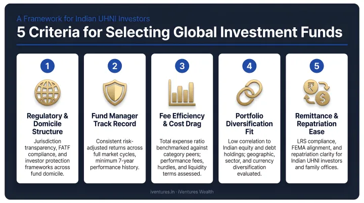 Five criteria for selecting global investment funds for Indian UHNI investors