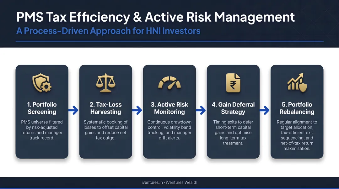 PMS tax efficiency and active risk management process flow for HNI investors