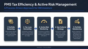 PMS tax efficiency and active risk management process flow for HNI investors