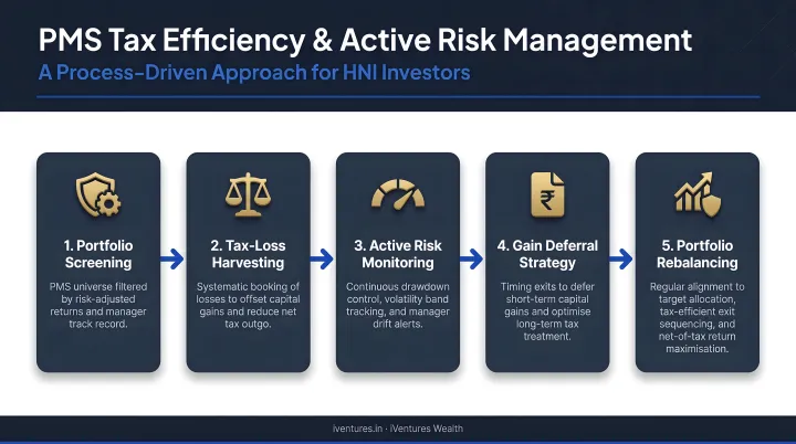 PMS tax efficiency and active risk management process flow for HNI investors