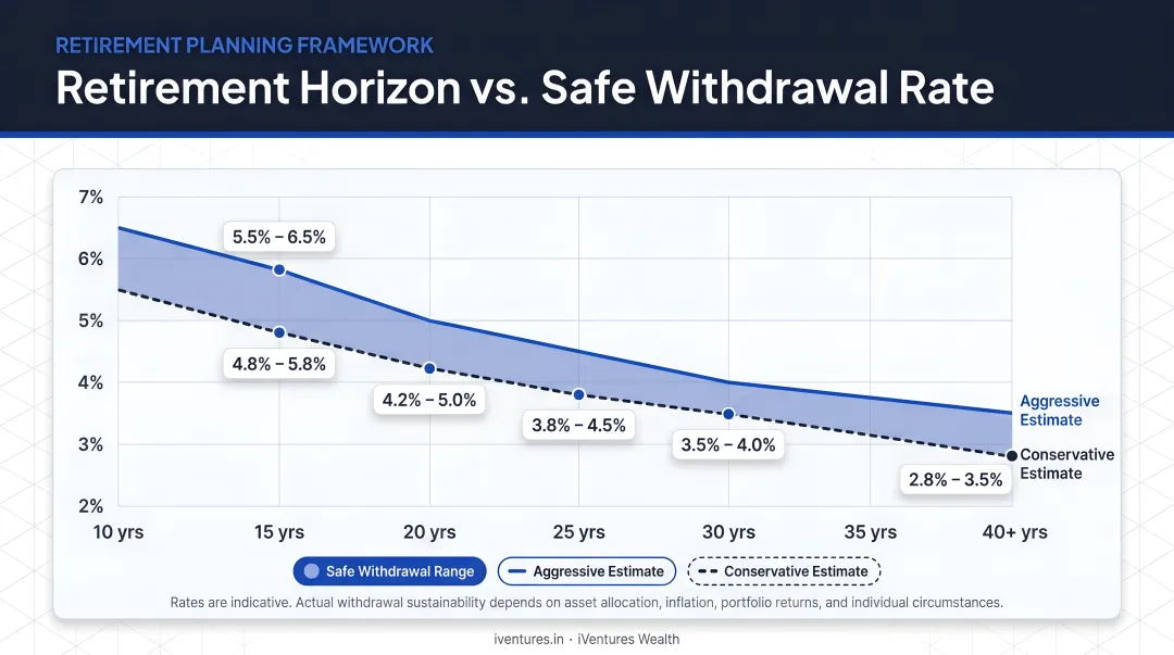 Retirement horizon versus safe withdrawal rate range comparison chart