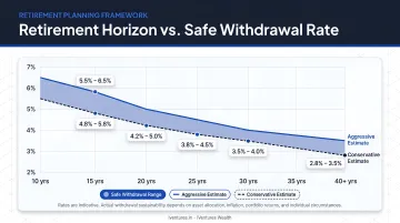 Retirement horizon versus safe withdrawal rate range comparison chart