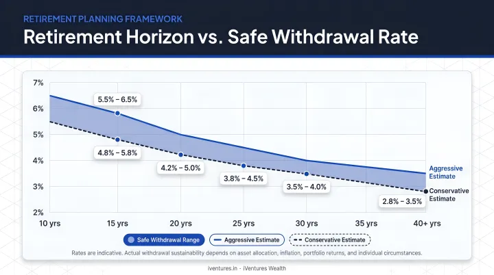 Retirement horizon versus safe withdrawal rate range comparison chart