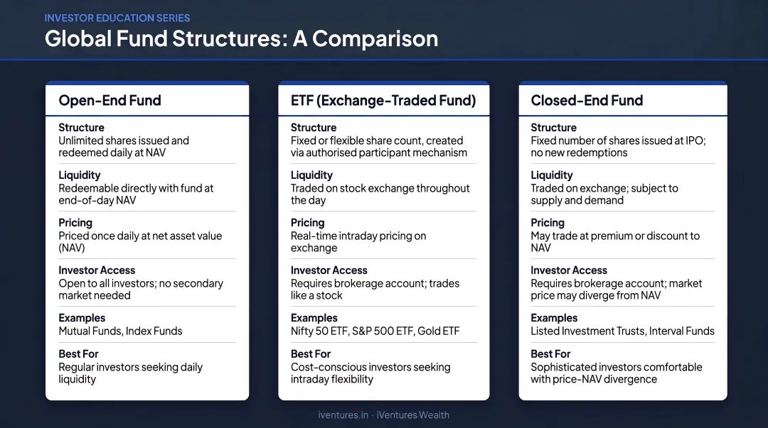 Three global fund structures comparison open-end ETF and closed-end explained