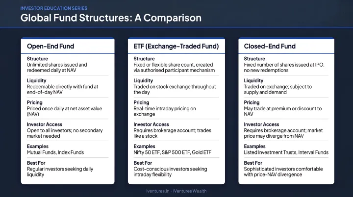 Three global fund structures comparison open-end ETF and closed-end explained