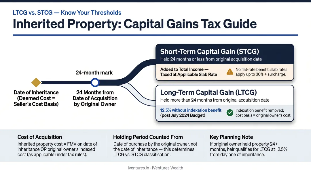 Inherited property capital gains tax calculation timeline showing LTCG and STCG thresholds