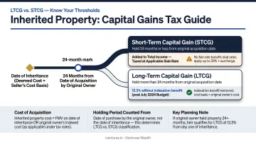 Inherited property capital gains tax calculation timeline showing LTCG and STCG thresholds