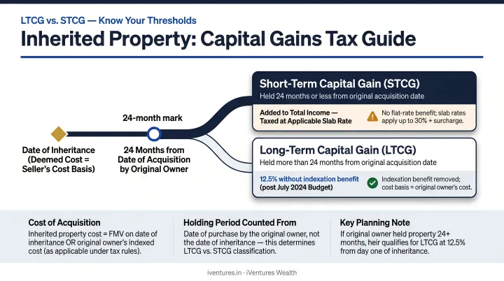 Inherited property capital gains tax calculation timeline showing LTCG and STCG thresholds