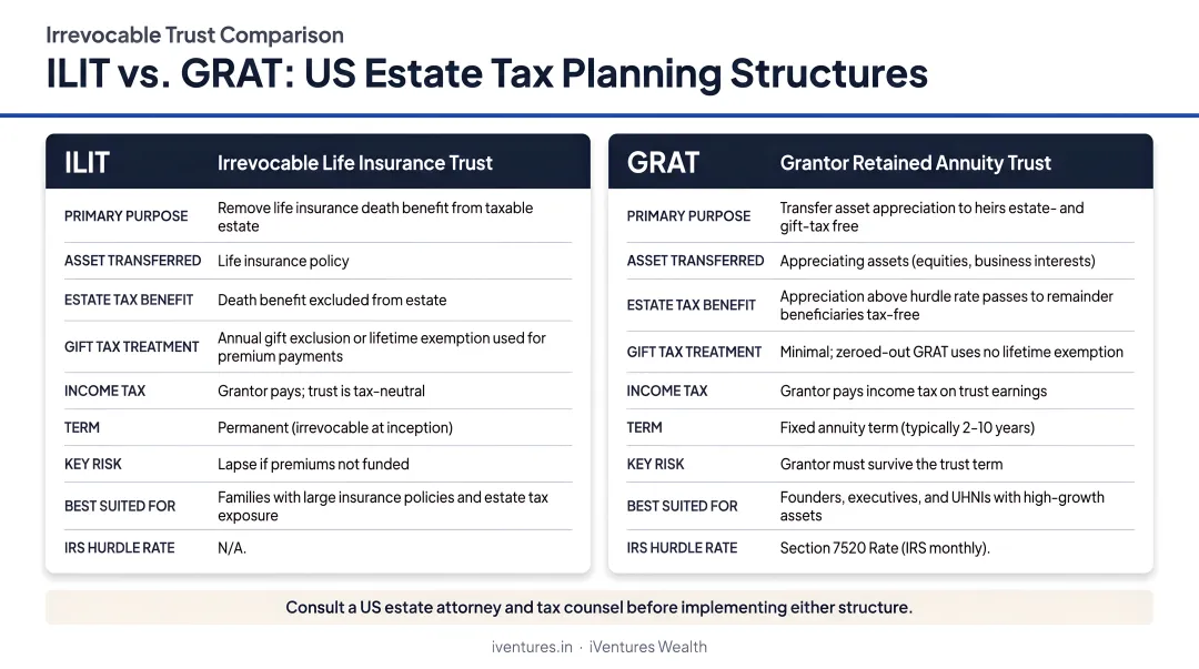 ILIT and GRAT irrevocable trust structures for US estate tax planning comparison
