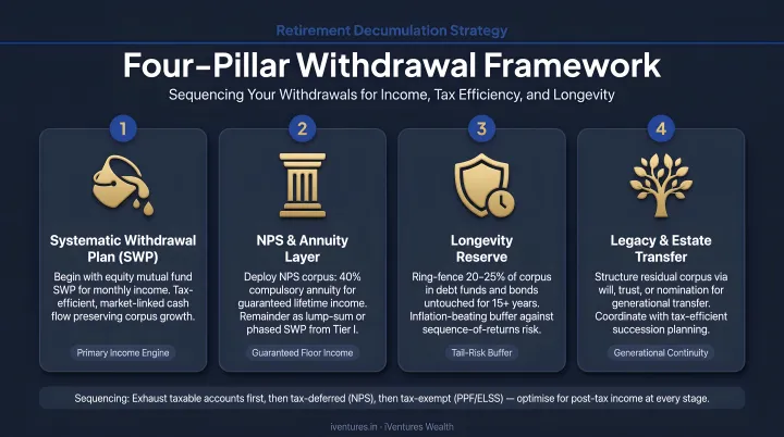 Four-pillar retirement decumulation strategy framework withdrawal sequencing SWP NPS longevity