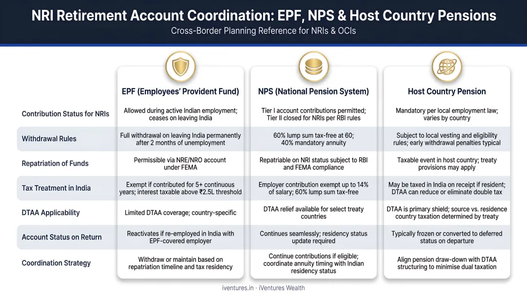 NRI retirement account coordination comparison covering EPF NPS and host country pension schemes