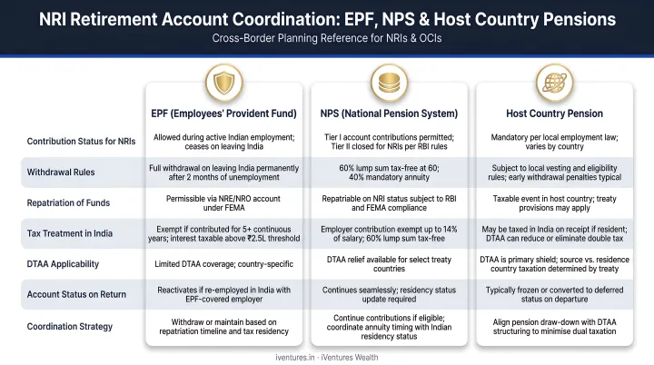 NRI retirement account coordination comparison covering EPF NPS and host country pension schemes
