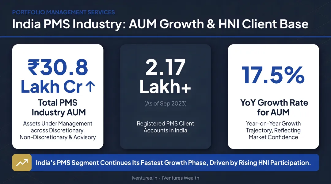 PMS industry AUM growth and HNI client base statistics India 2026