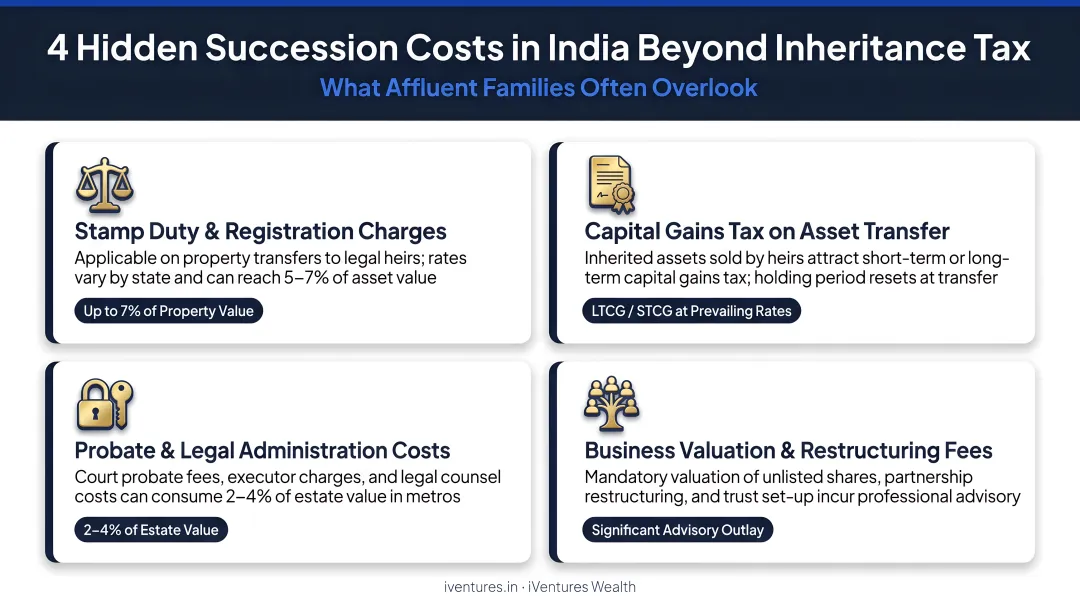 Four hidden succession costs in India beyond inheritance tax breakdown