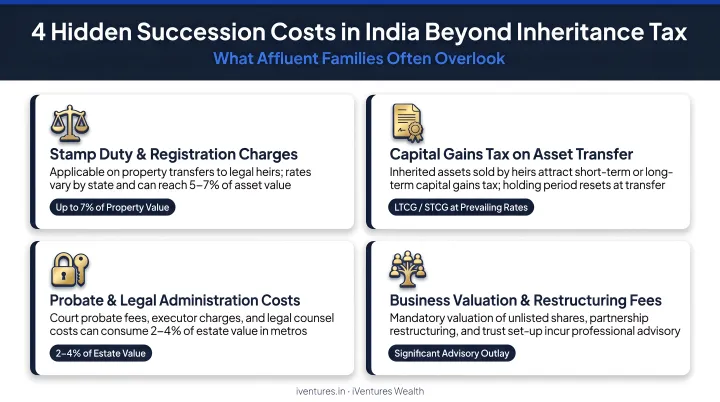 Four hidden succession costs in India beyond inheritance tax breakdown