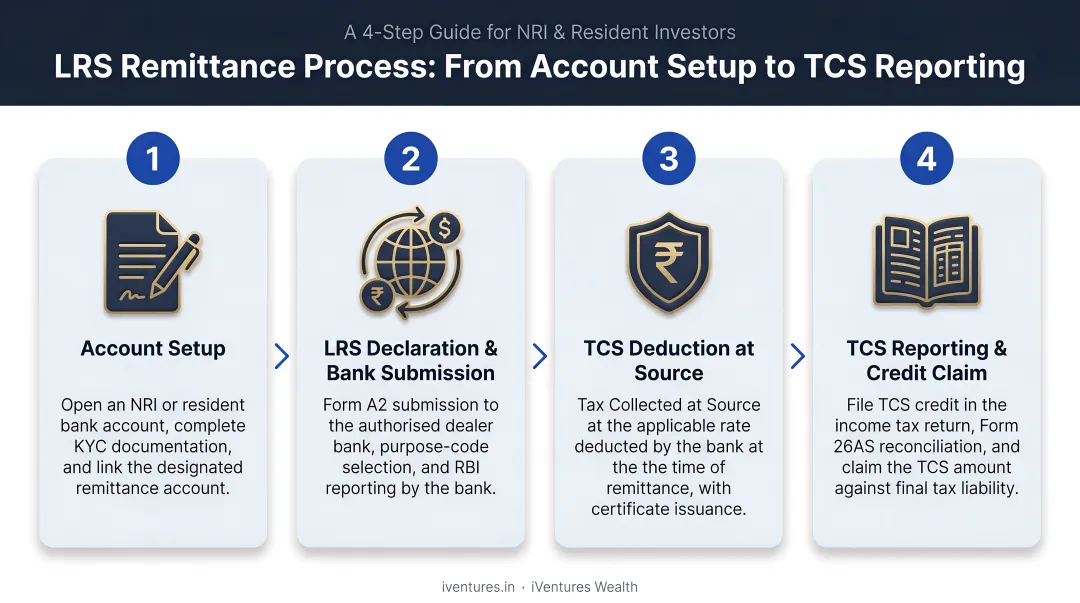 4-step LRS remittance process from account setup to TCS reporting infographic