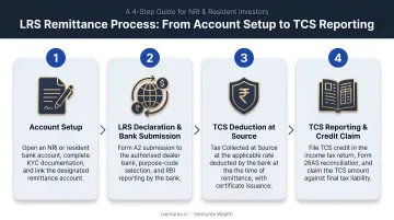 4-step LRS remittance process from account setup to TCS reporting infographic