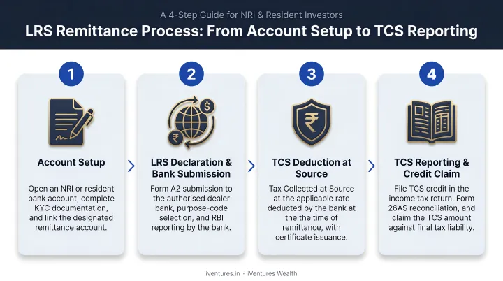 4-step LRS remittance process from account setup to TCS reporting infographic