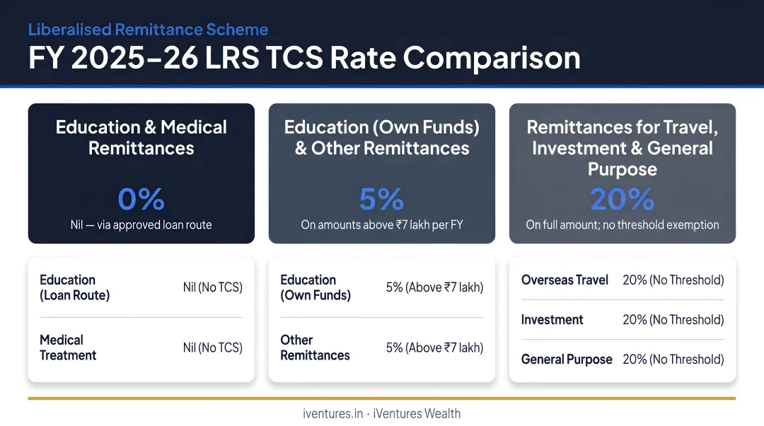 FY 2025-26 LRS TCS rate comparison across three remittance categories
