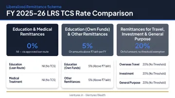 FY 2025-26 LRS TCS rate comparison across three remittance categories