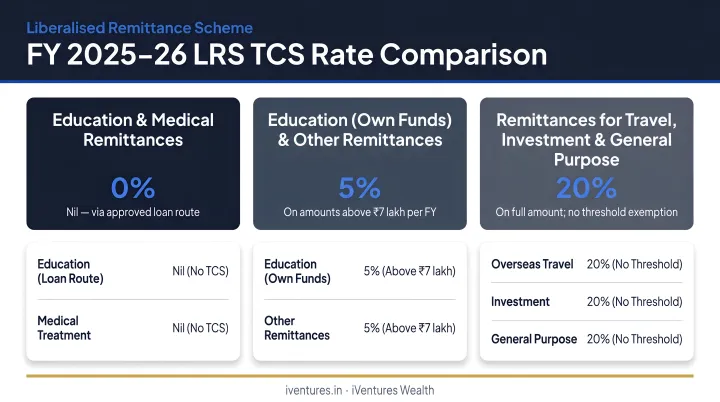 FY 2025-26 LRS TCS rate comparison across three remittance categories