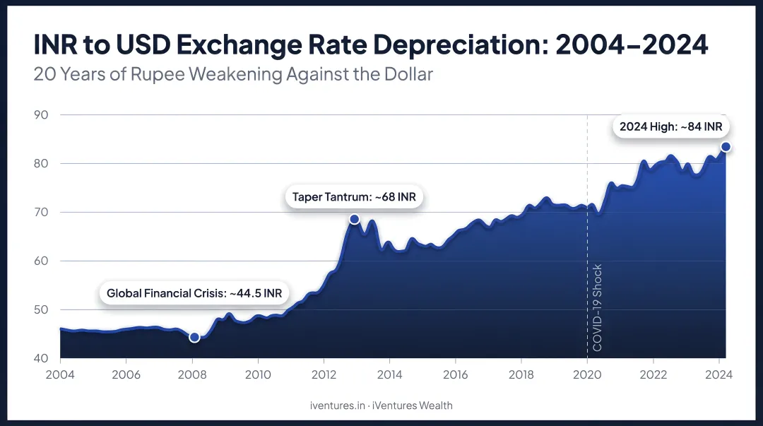 INR to USD exchange rate depreciation chart 2004 to 2024 timeline