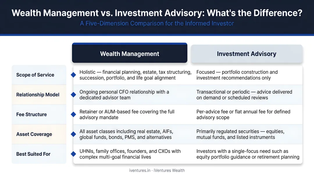 Wealth management versus standalone investment advisory five-dimension comparison infographic