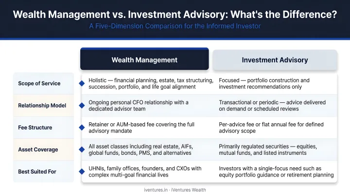 Wealth management versus standalone investment advisory five-dimension comparison infographic